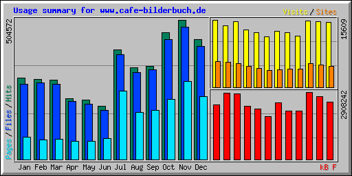 Usage summary for www.cafe-bilderbuch.de 2016